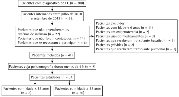 Figura 1 - Fluxograma de seleção de pacientes. FC: fibrose cística. 