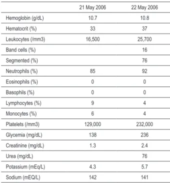 Table 1- Laboratory assessment 21 May 2006  22 May 2006  Hemoglobin (g/dL)  10.7  10.8  Hematocrit (%)  33  37  Leukocytes (/mm3)  16,500  25,700  Band cells (%)  16  Segmented (%)  76  Neutrophils (%)  85  92  Eosinophils (%)  0  0  Basophils (%)  0 0  Ly