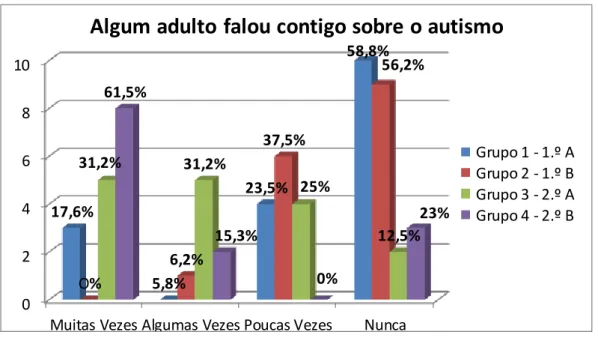Gráfico 1 – Ouvir falar sobre o autismo
