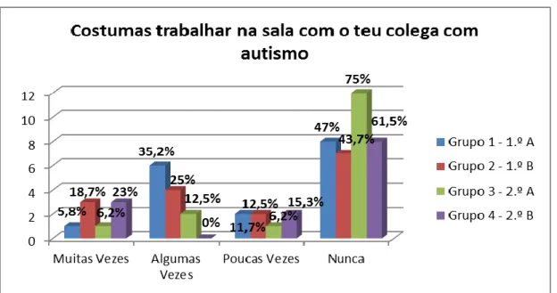 Gráfico 2 – Trabalhar na sala de aula com o colega com autismo 