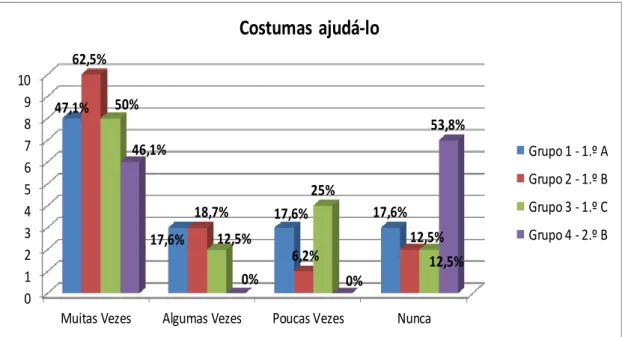 Gráfico 6 – Ajudar o colega com autismo  