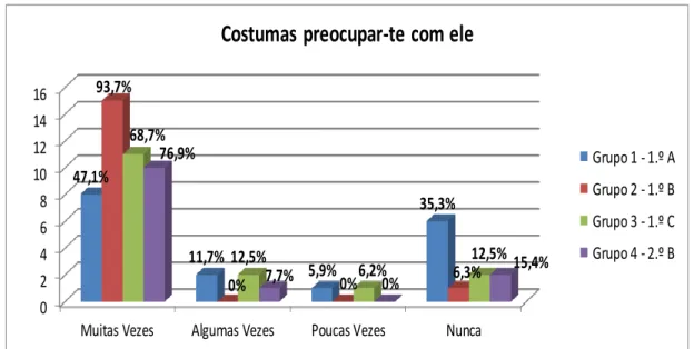 Gráfico 7 – Preocupar-se com o colega com autismo 