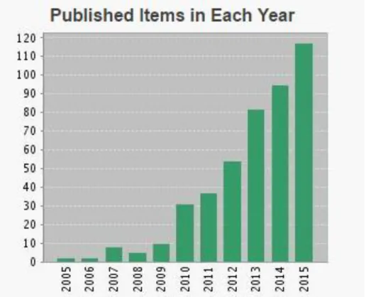 Figure 1.8 - Number of publication for spirooxindoles between the years 2005 and 2015 (data  taken from http://apps.webofknowledge.com/ in 2016)