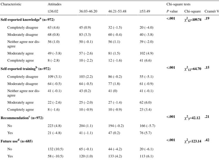 Table 5.  Factors associated with attitudes toward internet interventions. Chi-square testsAttitudesCharacteristic Cramér VChi-squareP value ≥53.4946.21-53.4836.03-46.20≤36.02 χ 2 12 =109.74 .19<.001Self-reported knowledgea (n=972) 20 (–4.0)32 (–1.5)45 