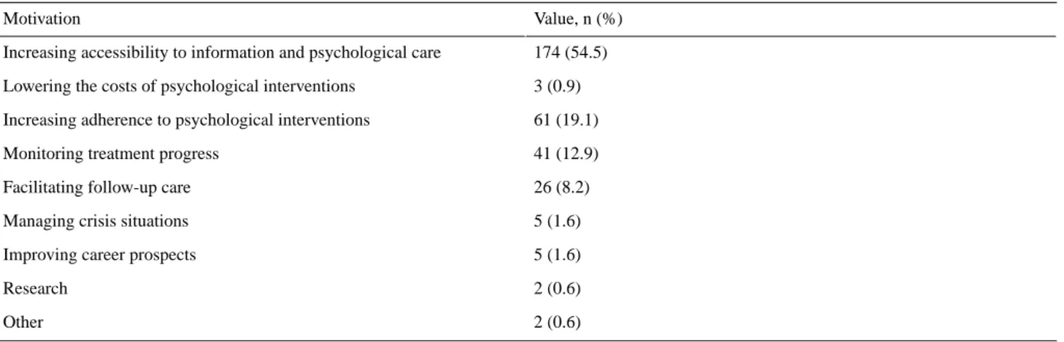 Table 1.  Motivations for previous use of digital technology in psychological practice (n=319).