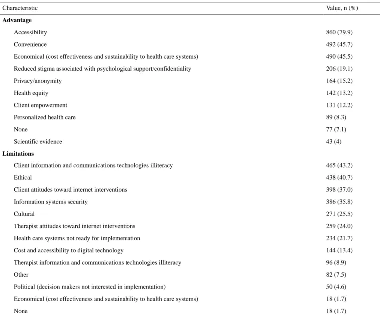 Table 2.  Advantages and limitations associated with internet interventions (n=1077).