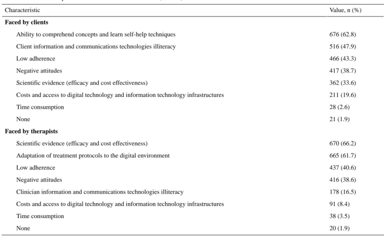 Table 3.  Barriers to implementation of internet interventions (n=1077).