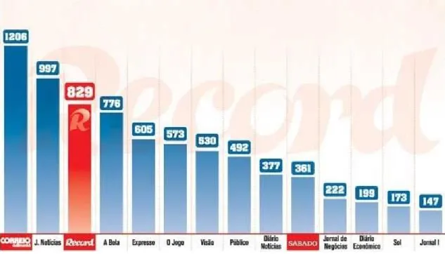 Figura 25 - Leitores da imprensa portuguesa (Jornal Record 2014) 