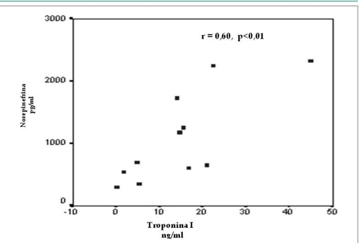 Figure 3 - Correlation analysis between norepinephrine and troponin serum levels. A direct and signiicant correlation exists between norepinephrine and troponin serum  levels (r = 0.60, p &lt; 0.01).