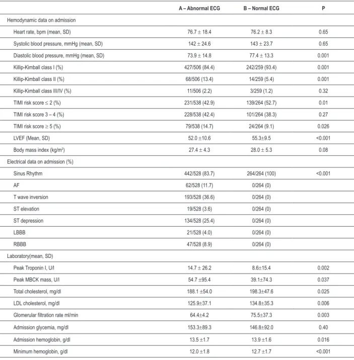 Table 2 - Hemodynamic, electrical and laboratory data