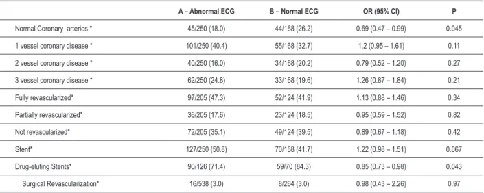 Table 4 - Cath lab data