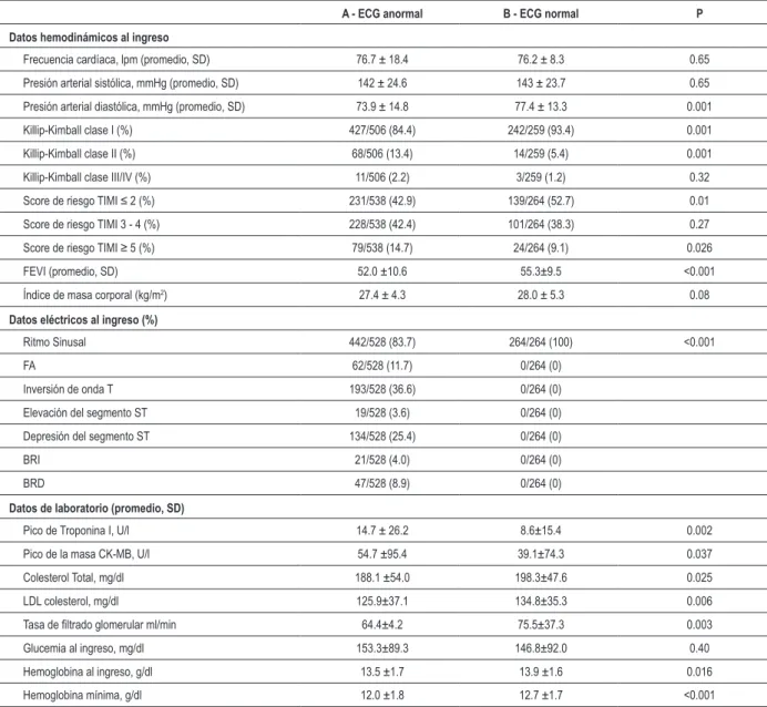 Tabla 2 - Datos hemodinámicos, eléctricos y de laboratorio 