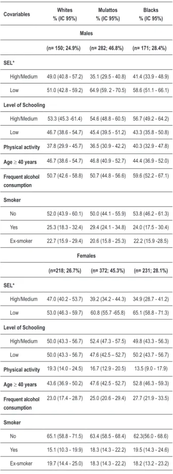 Table 1 also shows more significant differences of white males  in relation to women regarding physical activity, with a  two-fold difference; 2.2-two-fold difference for alcohol consumption;  