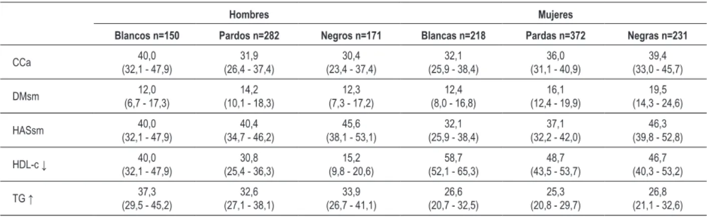 Tabla 3 - Distribución de los factores que componen el síndrome metabólico por color de la piel y sexo