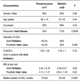 Table 1 - Patients’ clinical characteristics and OAC indication