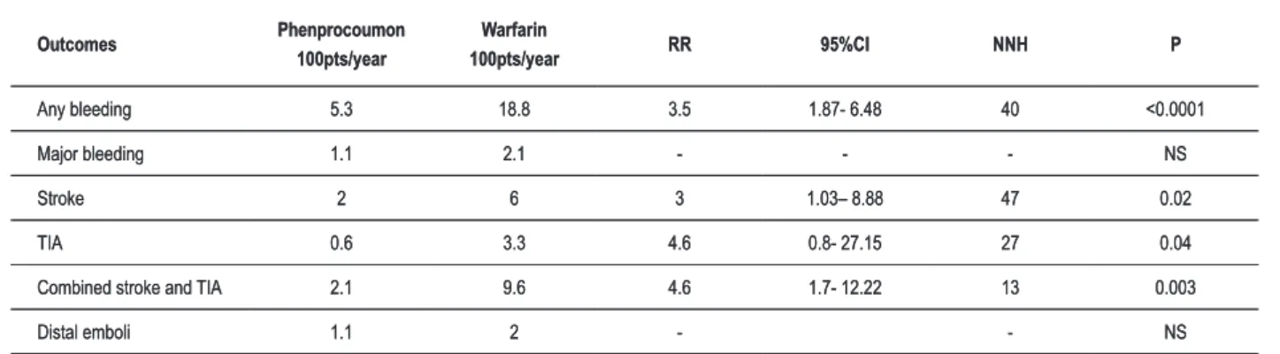 Table 2 - Estimated incidence* and relative risk of outcomes among OAC users.