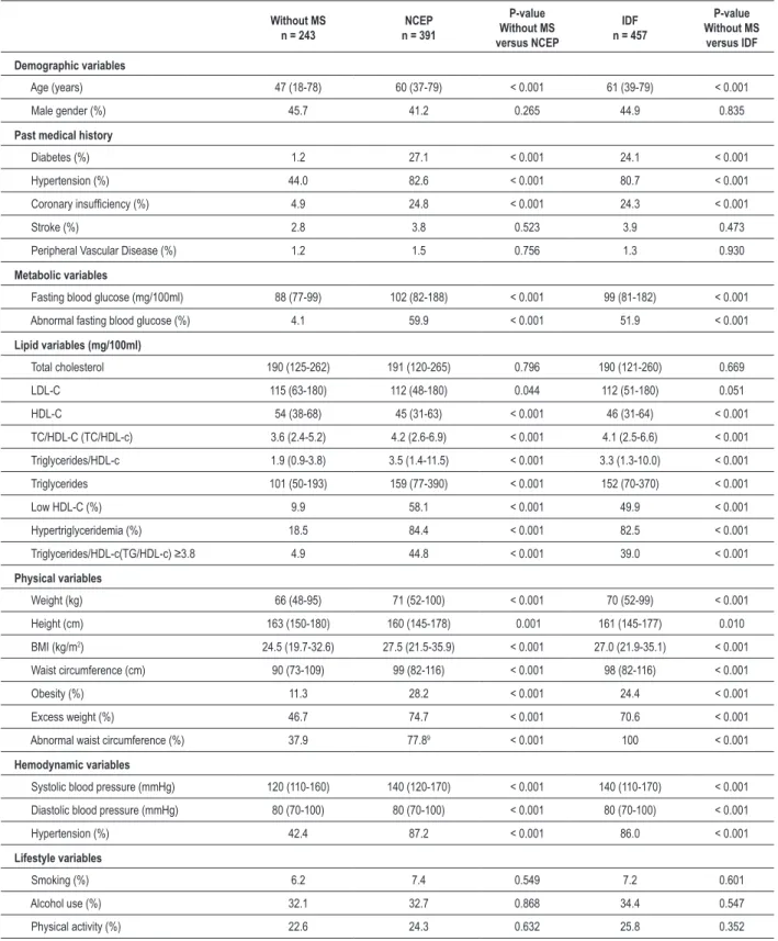 Table 2 - Characteristics of the subjects studied according to the NCEP and IDF deinitions for metabolic syndrome