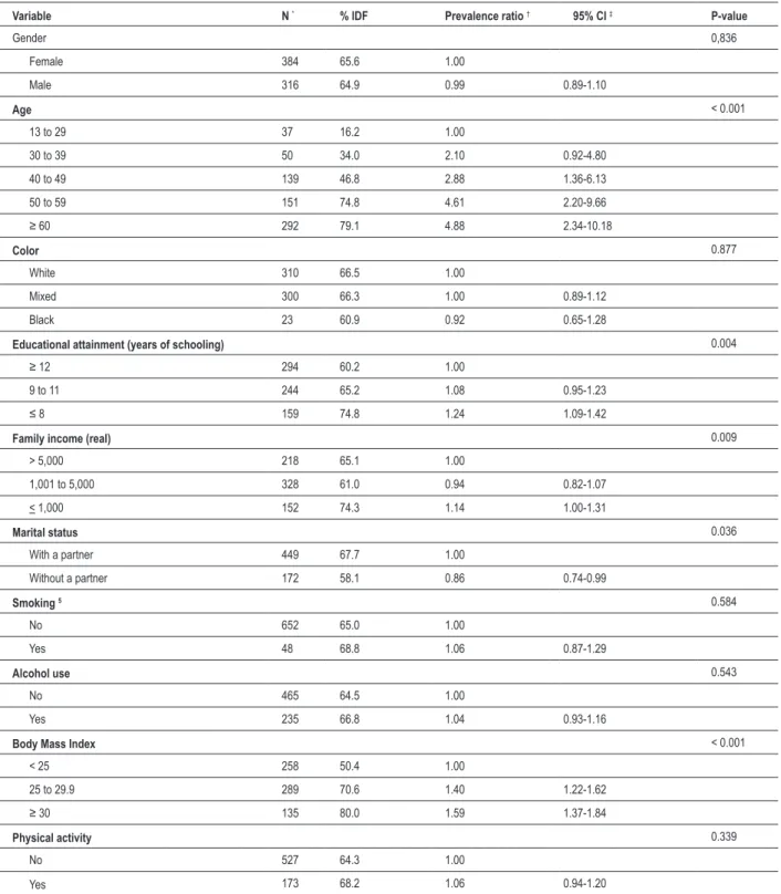 Table 3 - Non-adjusted analysis of risk factors for metabolic syndrome according to the IDF deinition
