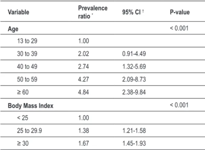 Table 4- Adjusted analysis of risk factors for metabolic syndrome  according to the IDF deinition1
