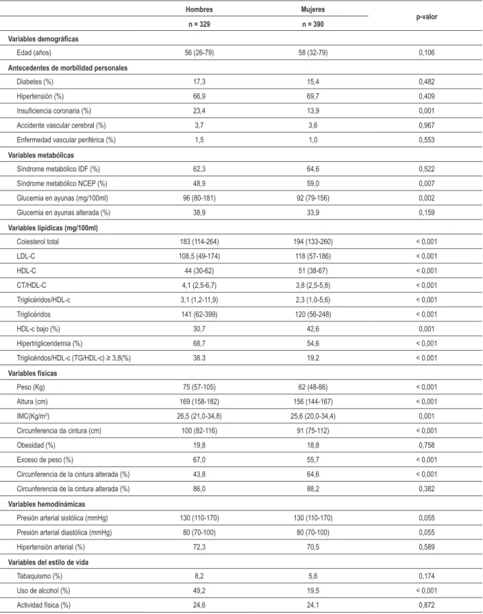 Tabla 1 - Características de los individuos estudiados en ambulatorio de cardiología. São Luís (MA), 2007 Hombres Mujeres p-valor n = 329 n = 390 Variables demográicas Edad (años) 56 (26-79) 58 (32-79) 0,106