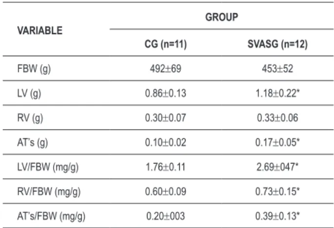 Table 1 – General characteristics of rats by the end of the  experimental period VARIABLE  GROUP CG (n=11) SVASG (n=12) FBW (g) 492±69  453±52 LV (g) 0.86 ± 0.13 1.18 ± 0.22* RV (g) 0.30 ± 0.07 0.33 ± 0.06 AT’s (g) 0.10±0.02 0.17±0.05* LV/FBW (mg/g) 1.76±0