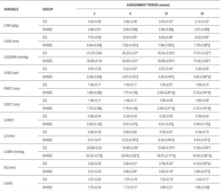 Table 2 – Echocardiographic assessment of the heart’s structural parameters 