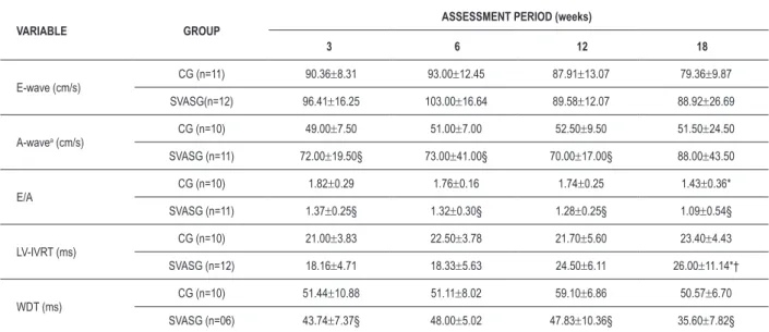 Table 4 – Echocardiographic assessment of the left ventricle diastolic function  
