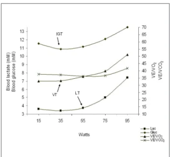 Figure 2 - Determination of the AT through second-order polynomial function adjustment of the VE/Workload (VT VE/W )(A) and [lac]/Workload  (LT [lac]/W  ratio (B) for a individual with type-2 diabetes.