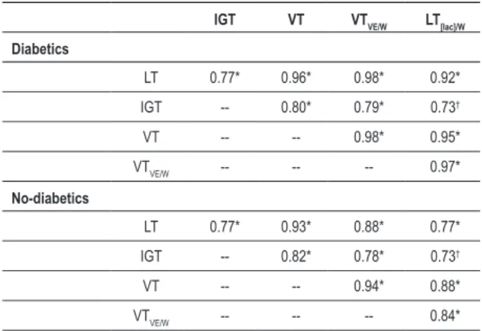 Table 3 – Relationship among exercise intensities corresponding to  the AT identiied by different methods