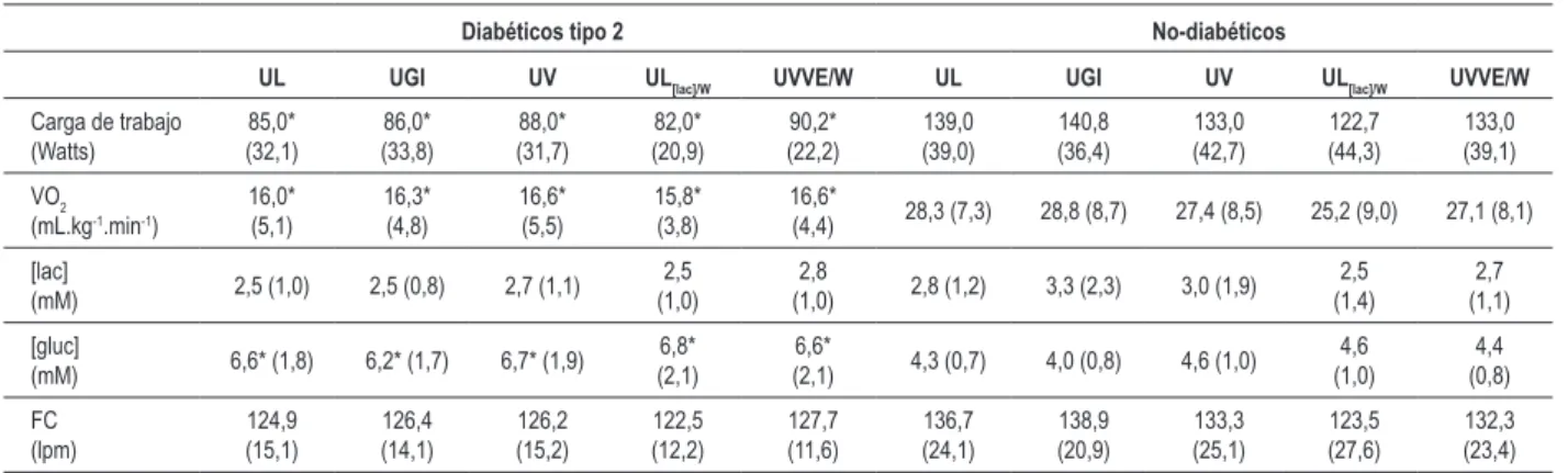 Tabla 3 – Correlación entre intensidades de ejercicio  correspondientes al UAn identiicado por diferentes métodos