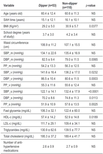 Table 2 – Comparison between continuum variables of groups with  and without ND by Mann-Whitney test