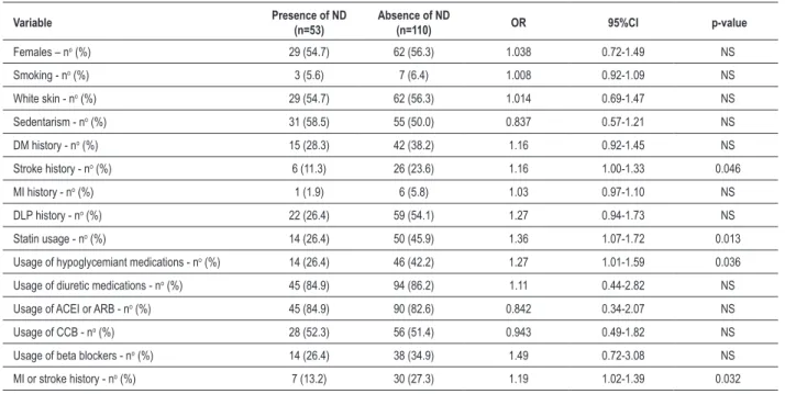 Table 3 - Comparison between qualitative variables of groups with and without ND by Fisher’s exact test Variable Presence of ND  (n=53) Absence of ND (n=110) OR 95%CI  p-value Females – n o  (%) 29 (54.7) 62 (56.3) 1.038 0.72-1.49 NS Smoking - n o  (%) 3 (