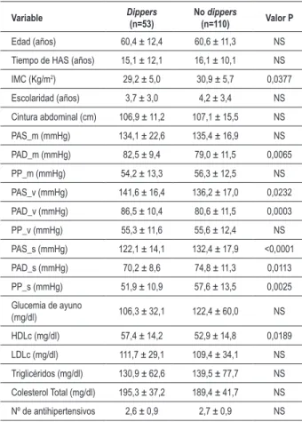 Tabla 2 - Comparación entre las variables continuas de los grupos  con y sin DN mediante el test de Mann-Whitney