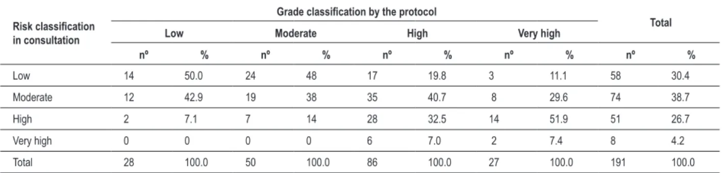 Table 3 – Comparison of the classiication of cardiovascular risk in the second consultation with the protocol