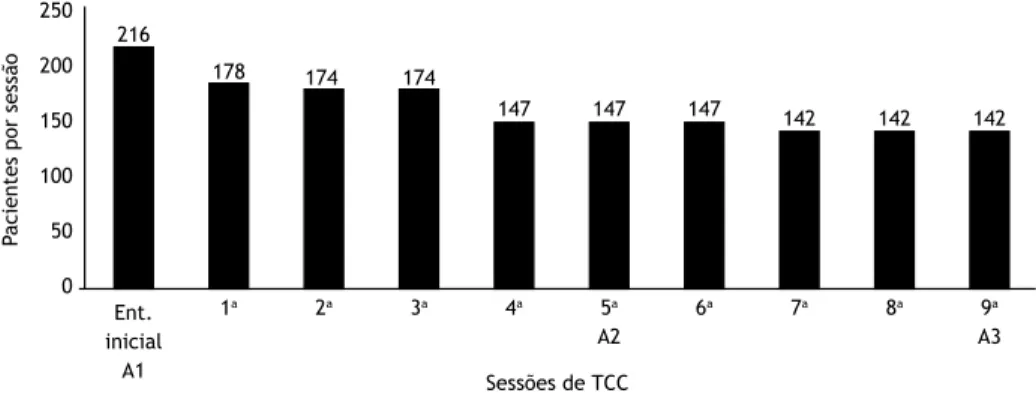 Figura 1.  Número de pacientes participantes de sessões de terapia cognitivo-comportamental (TCC) ao longo de um  programa de seis meses de tratamento para a cessação do tabagismo na cidade de Cuiabá (MT) Brasil, 2013