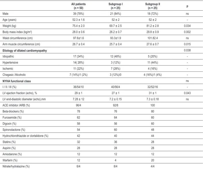 Table 1 -  Baseline Characteristics of Patients at Randomization All patients (n = 50) Subgroup I(n = 25) Subgroup II(n = 25) p Male 39 (78%) 21 (84%) 18 (72%) ns Age (years) 52.3 ± 1.6 52 ± 2 52 ± 2  -Weight (kg) 75.4 ± 2.0 69.7 ± 2.5 81.2 ± 2.8 0.034