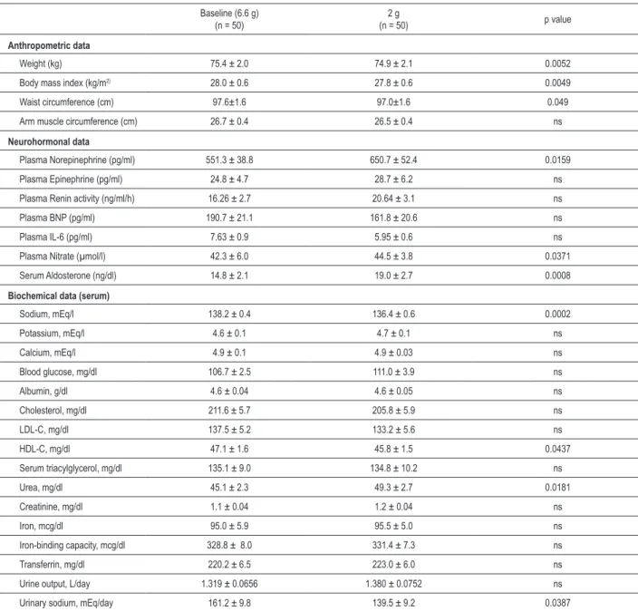 Table 3 - Anthropometric and Biochemical Data of Outpatients on a 7-day Low-Sodium Diet in Phase Baseline (6.6 g) (n = 50) 2 g (n = 50) p value Anthropometric data Weight (kg) 75.4 ± 2.0 74.9 ± 2.1 0.0052