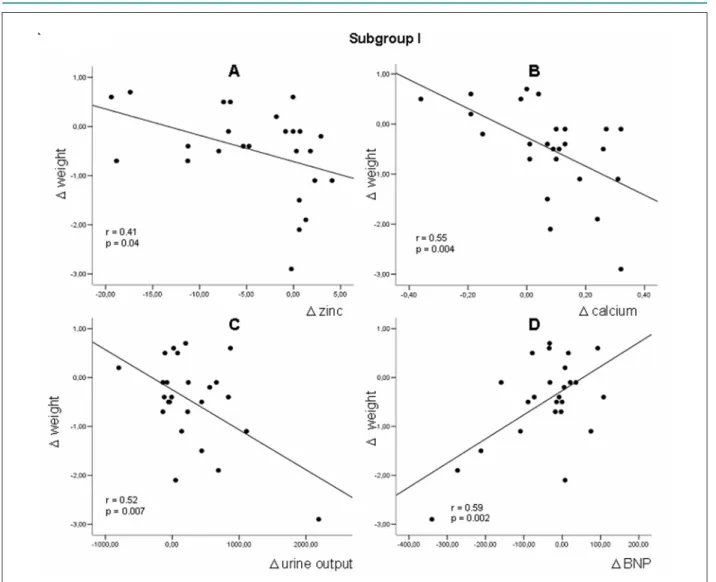 Figure 3 - Regression Linear Plots in Patients from Subgroup I showing Weight Differences Between Seven-day 2g Salt Diet (Post) and Baseline (Pre) versus Respective  Differences Between Post and Pre concerning (A) Zinc Intake, (B), Serum Calcium, (C) Urine