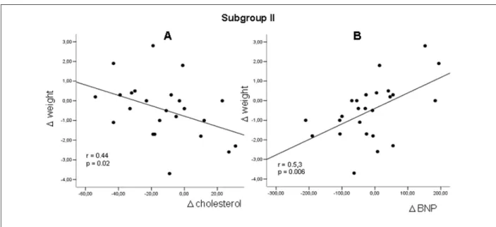 Figure 4 -  Regression Linear Plots in Patients from Subgroup II showing Weight Differences Between Seven-day 2g-Salt Diet (Post) and Baseline (Pre) versus Respective  Differences between Post and Pre concerning (A) serum Cholesterol and (B) Plasma BNP .