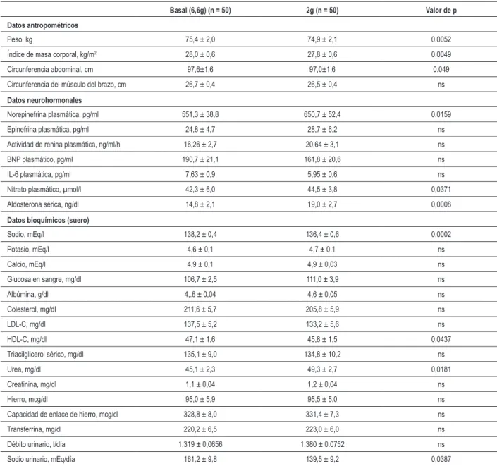 Tabla 3 - Datos antropométricos y bioquímicos de pacientes ambulatorios en una dieta de 7 días con bajo nivel de sodio en la fase I