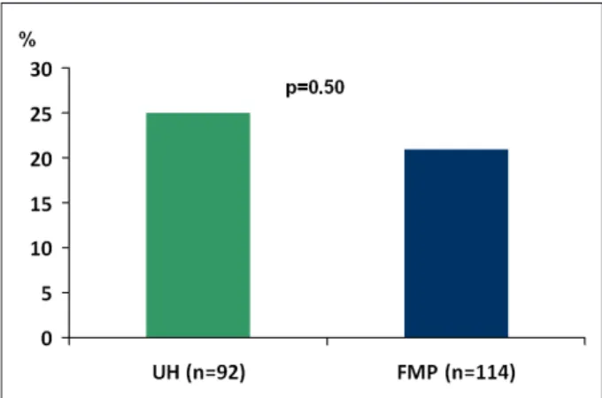 Table 1 shows the clinical and demographic characteristics  of the two populations. In the UH, there was a predominance  of the male sex, a higher prevalence of coronary artery disease  (CAD), worse kidney function, worse ejection fraction (EF) and  lower 