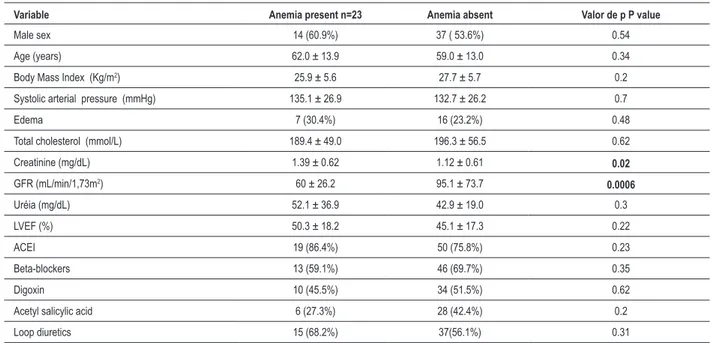 Table 3 – Correlation between basal characteristics and the presence of anemia in the university hospital group