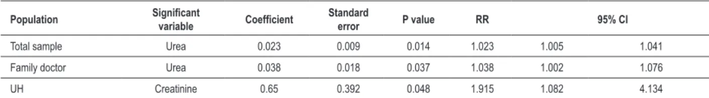 Table 4 – Variables independently associated with anemia in the two groups and in the population as a whole, obtained through the logistic  regression analysis