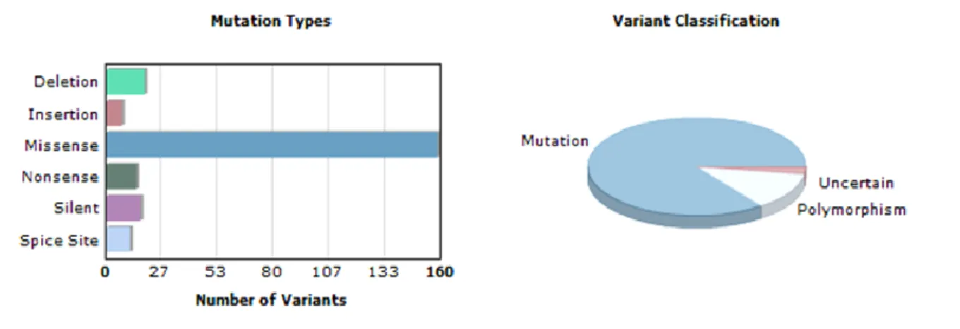 Figure 5 – Classical Galactosemia mutation and variant distributions [16].  