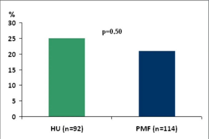 Fig.  1  - Prevalencia  de  anemia  en  las  dos  poblaciones.  HU  -  hospital  universitario; PMF - programa médico de familia.