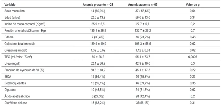 Tabla 3 – Relación de las características basales con la presencia de anemia en el grupo del hospital universitario