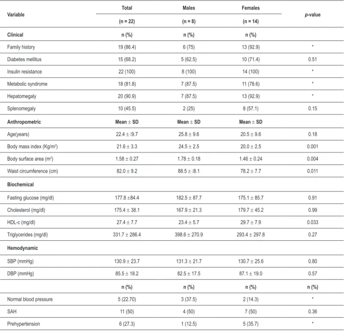 Table 1 – Clinical, anthropometric, laboratory and hemodynamic variables in 22 patients with Berardinelli-Seip syndrome according to gender