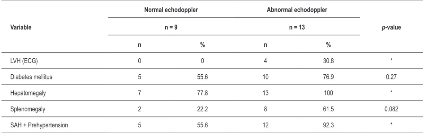 Table 3 – Relationship between frequency (n) and percentage (%) of left ventricular hypertrophy on electrocardiogram and clinical parameters  with echodopplercardiogram (normal or abnormal) in 22 patients with Berardinelli-Seip syndrome.