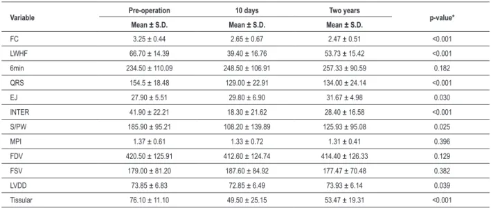 Table 1 - Mean and standard deviation in the comparison of clinical, electrocardiographic and echocardiographic variables throughout time