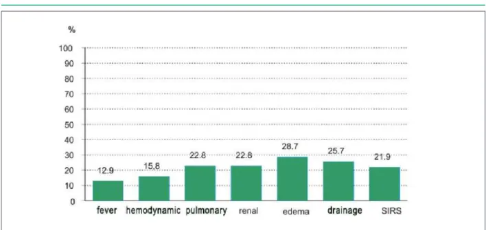 Table 1 – Comparison between Group I and II concerning  predisponent factors for the development of SIRS-CPB 